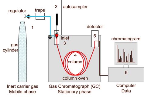 Gas Chromatograph .